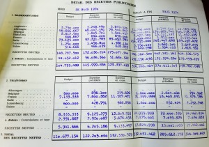 source: Archives RTL Comité de Direction meeting 19/05/1970 Adverstising revenues from the CLT (Radio (top) Television (below) generated in the different countries 